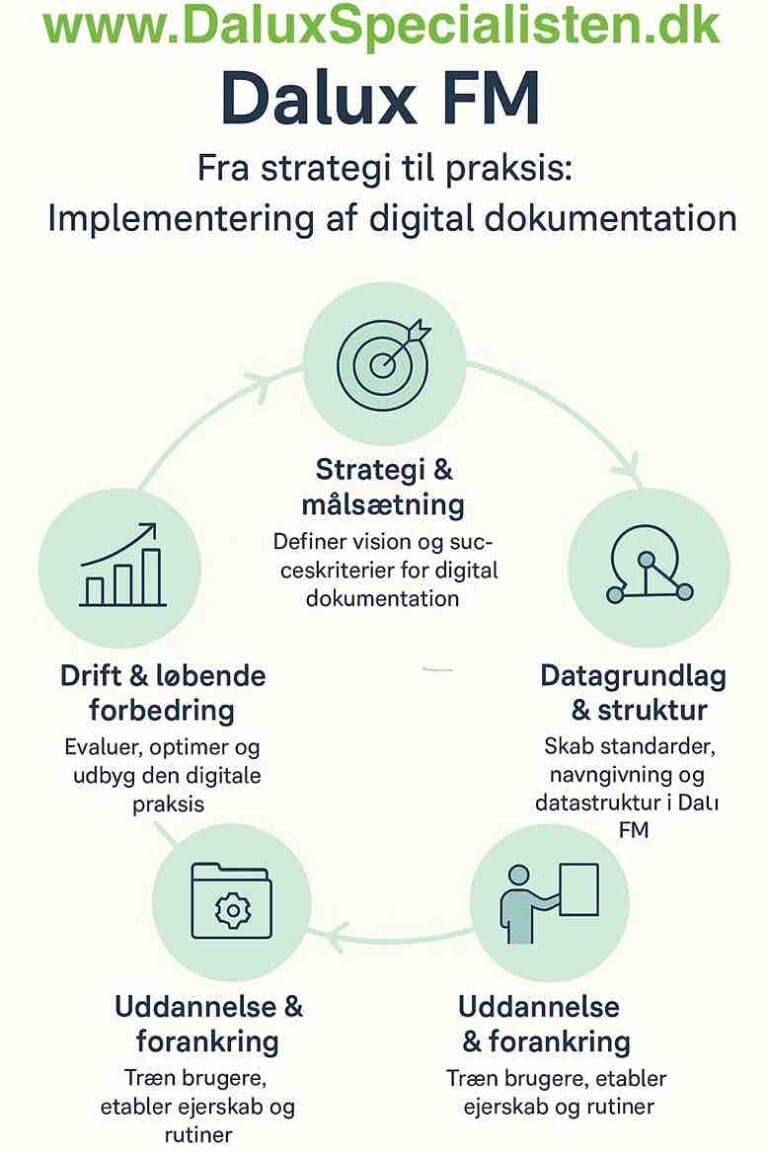 Dalux fra strategi til praksis
