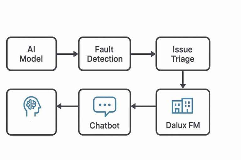 AI som værktøj i Dalux FM